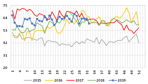 Graph 2: Weekly average price of exports of frozen salmon, 2015/2019, in NOK/kg